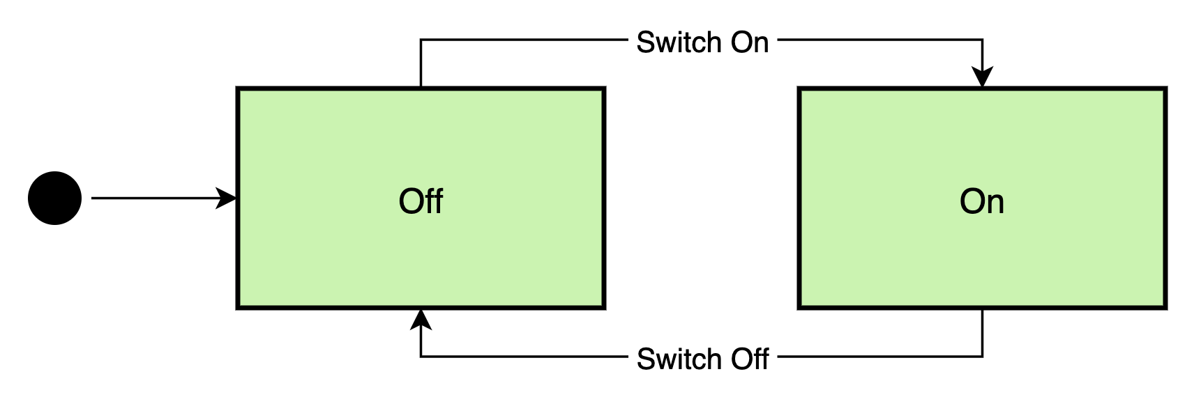 Light Switch FSM